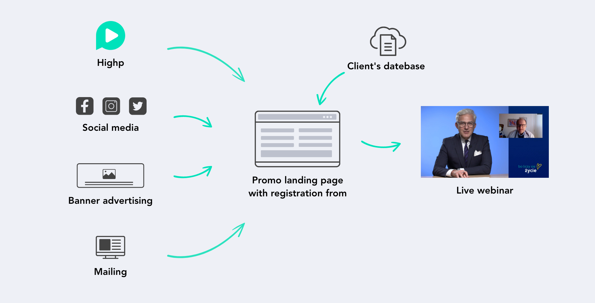 Webinar promo process